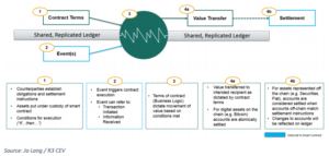 Smart contracts