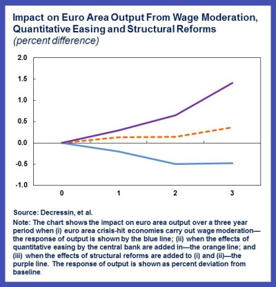 Fonte: IMF Wage Moderation in Crises novembre 2015