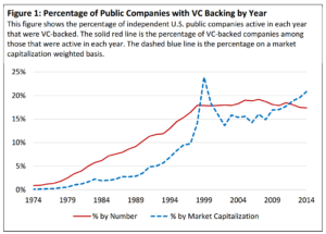 Percentuale di aziende quotate in USA che hanno ricevuto investimenti da VC