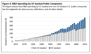 Percentuale di spesa in R&D delle aziende quotate in borsa finanziate da VC
