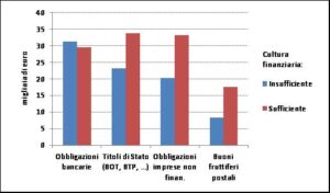 allocazione risparmio