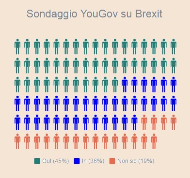 Fonte: sondaggio YouGov