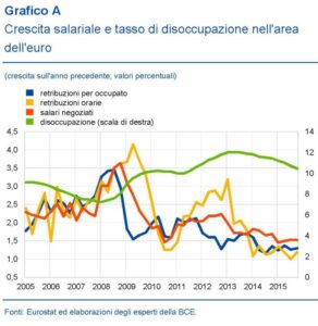 Fonte: Bollettino economico Bce numero 3