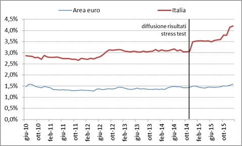 Elaborazioni dell’autore su dati Banca d’Italia e BCE