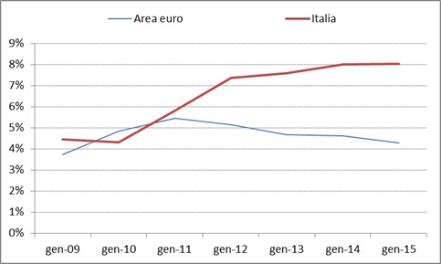 Elaborazioni dell’autore su dati Banca d’Italia e BCE
