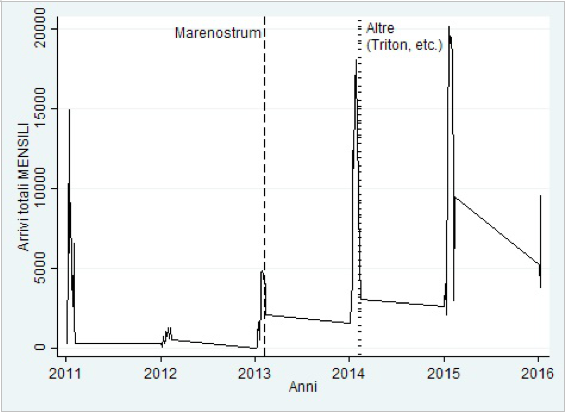 Nel grafico sono riportati gli arrivi mensili totali ed indicati i momenti in cui le operazioni militari sono iniziate