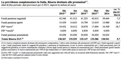 La previdenza complementare in Italia. Fonte: COVIP