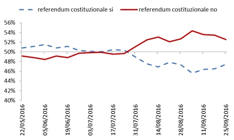 grafico interesse referendum costituzionale