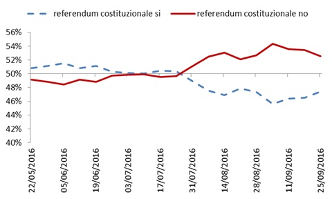 forbrydelse Sherlock Holmes adelig Referendum sì o no e la suscettibilità dei mercati: cosa insegna il caso  Brexit - ilSole24ORE