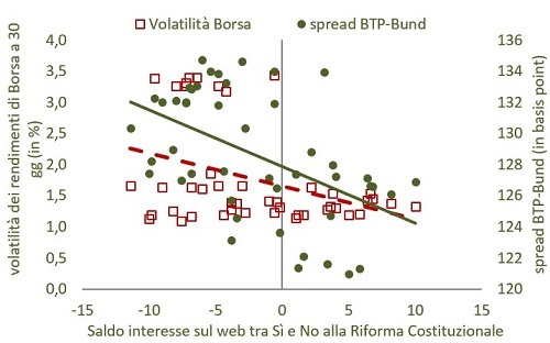 grafico dispersione reazione mercati finanziari