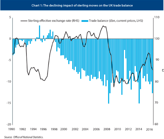 Grafico 1. L'impatto declinante delle oscillazioni della sterlina sulla bilancia commerciale britannica
