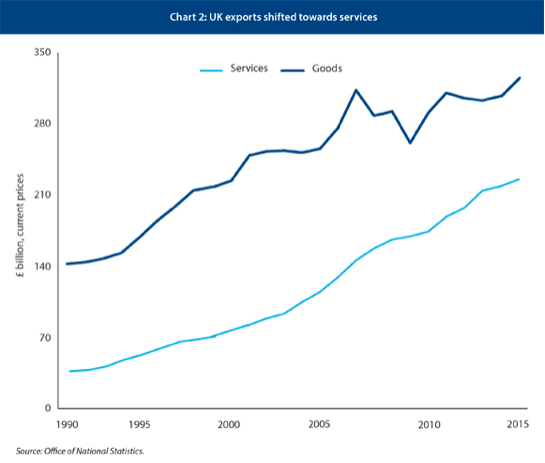 Grafico 2. L'export britannico si è spostato verso i servizi