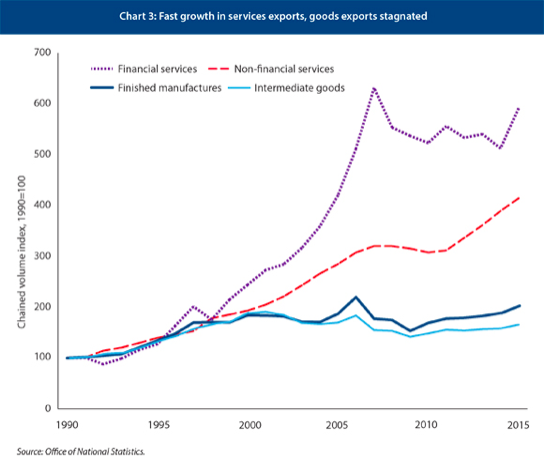 Grafico 3. Crescita rapida delle esportazioni di servizi e stagnazione delle esportazioni di beni. (Servizi finanziari, non finanziari, prodotti finiti, beni intermedi; sulle ordinate indice a catena dei volumi, 1990=100)