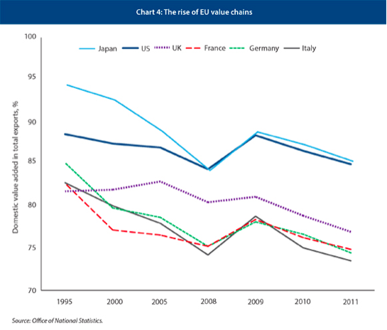 Grafico 4. L'ascesa delle catene del valore europee (sulle ordinate: % valore aggiunto nazionale sul totale delle esportazioni)