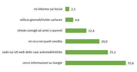 grafico Google Consumer Surveys