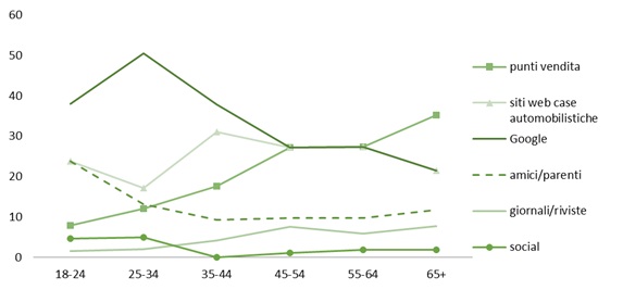 Grafico 2 Google Consumer Surveys