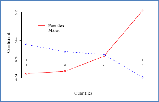 Impatto relativo sulla remunerazione degli occupati uomini (in blu) e donne (in rosso) dell’avere un CEO donna, rispetto a un CEO uomo, alla guida di un’azienda. L’asse delle X rappresenta i quantili della distribuzione dei redditi da lavoro osservati nel campione esaminato dagli autori dello studio. I redditi sono stati ordinati in senso crescente. A quantili più elevati corrispondono le retribuzioni più elevate della distribuzione. Un quantile pari a 3, per esempio, corrisponde al cosiddetto 75° percentile. Ossia il 75% delle retribuzioni osservate nel campione si colloca al di sotto di quelle corrispondenti al 3° quantile (o 75° percentile). Il 2° quantile corrisponde al 25° percentile e così via. Pertanto, all’aumentare dei quantili (percentili) si osserveranno redditi sempre più elevati. Sull’asse delle Y è riportato il valore percentuale dell’impatto sulle retribuzioni dell’avere un CEO donna rispetto a un CEO uomo. Per esempio, un CEO donna determina una riduzione media, nel remunerazione delle donne il cui reddito si colloca nel 2° quantile della distribuzione, pari a circa 2,6%. Rispetto all’ipotesi di un CEO uomo. Diversamente, si osserva un aumento per i redditi da lavoro degli uomini corrispondenti a questo stesso quantile. Il grafico indica inoltre che l’effetto positivo “CEO donna” aumenta all’aumentare dei redditi da lavoro delle donne. Viceversa, per gli uomini.