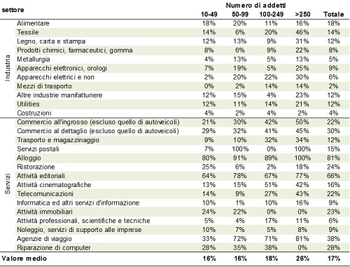 Aziende con e-commerce