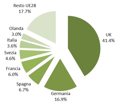 Grafico e-commerce in Europa