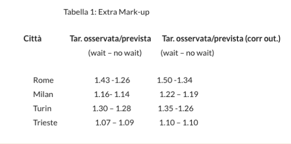 Nota: la prima colonna riporta il rapporto tra tariffa osservata e tariffa stimata sulla base dei costi, quando si include (wait) oppore non si include (- no wait) il costo di 10 minuti di attesa, e quando le stime sono ottenute col metodo OLS. La seconda colonna mostra i risultati per lo stesso rapporto quando le stime sono ottenute con una correzione per la presenza di outliers