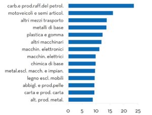 Figura 1. Prodotti intermedi importati dagli USA per settore quota percentuale sulla produzione settoriale totale, $ correnti . Fonte: elaborazioni Prometeia su dati WIOD