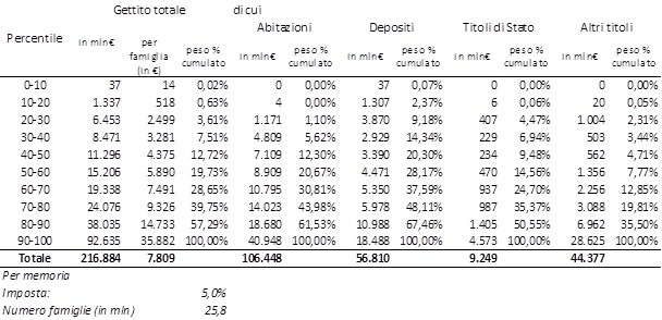 gettito fiscale