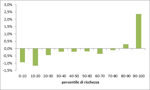 impatto Patto Fiscale