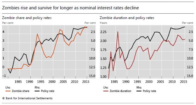 bis-zombie-firm-e-tassi-di-interesse