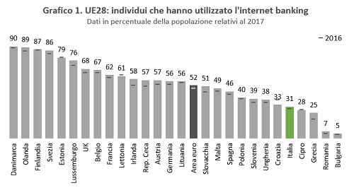 Grafico utilizzo e-banking Europa