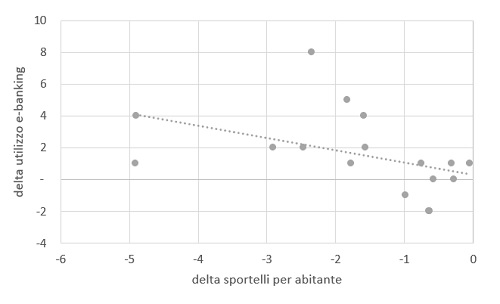 Grafico sportelli banche ed e-banking