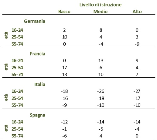 Tabella istruzione età 