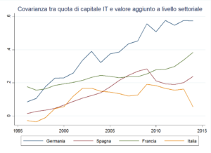 Nota: Grafici a cura degli autori basati su dati EU Klems