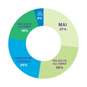 con-che-frequenza-eroghi-corsi-di-formazione-digitale-al-tuo-personale