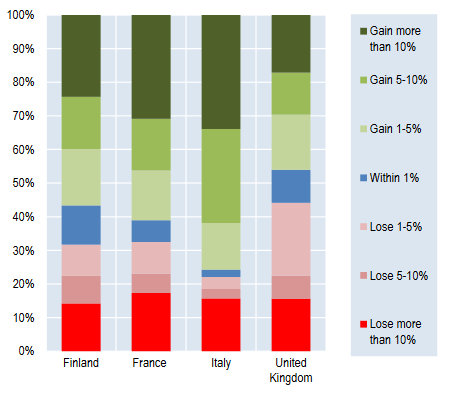 Chi vincerebbe e chi perderebbe dall’introduzione di un reddito di base, in % di individui appartenenti a nuclei familiari con almeno un individuo in età da lavoro. Fonte: OCSE.