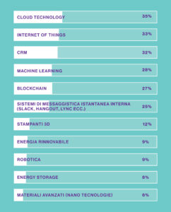 quali-tecnologie-innovative-userai-nei-prossimi-3-anni