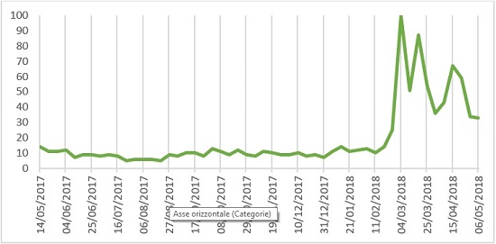 interesse sul web