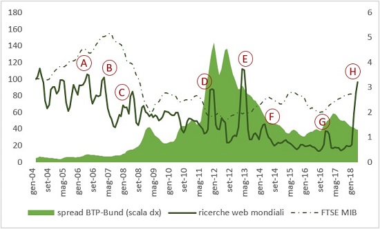 interesse web e reazione mercati