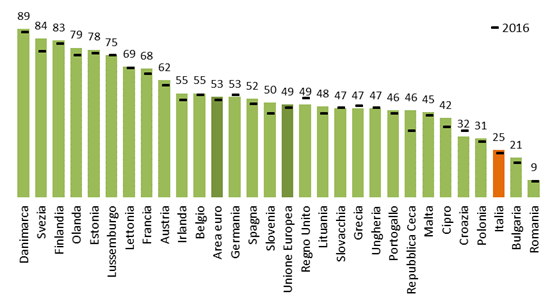 grafico bem research