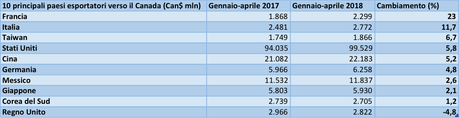 10-principali-esportatori-in-canada