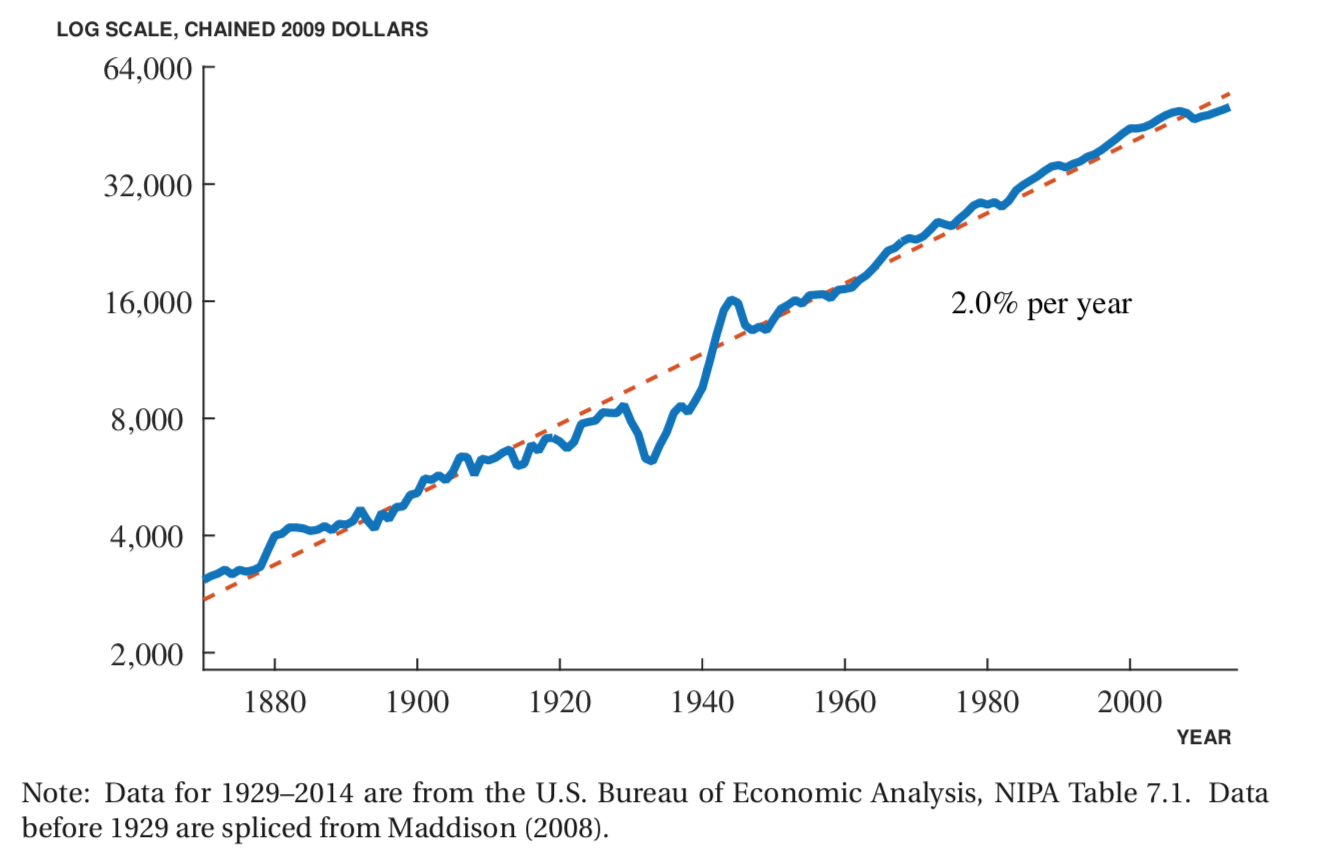 fact-of-economic-growth-jones-2015