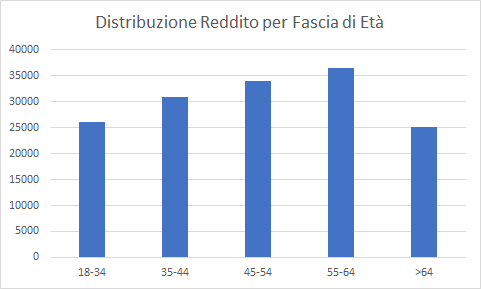 Fig.1: Distribuzione del Reddito per Fascia d'Etá, Dati ISTAT 2017