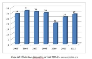 grafico-del-2011