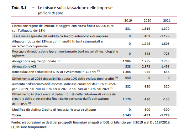 La misura sulla tassazione delle imprese