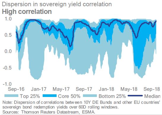 Fonte: Esma Risk Dashboard N.4/2018