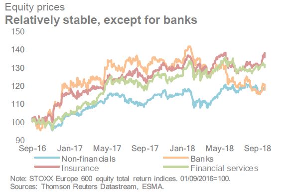 Fonte: Esma Risk Dashboard N.4/2018