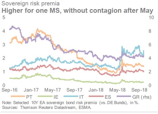 Fonte: Esma Risk Dashboard N.4/2018