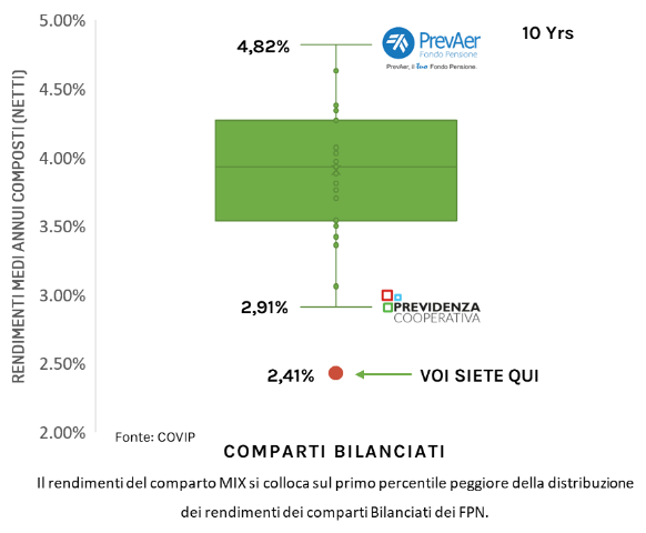 Fig.1 Distribuzione rendimenti Fondi Pensione Negoziali. Elaborazione: The Smart Institute