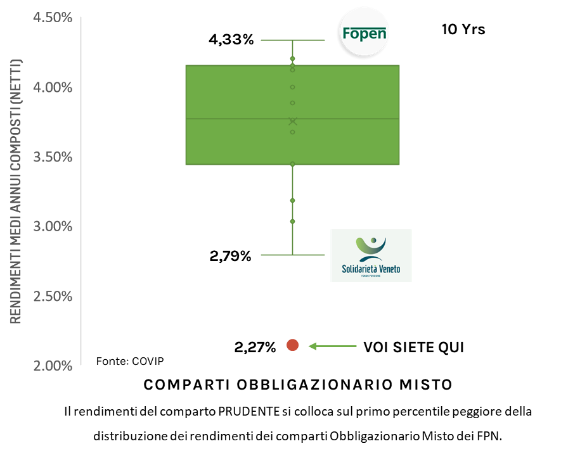 Fig.1 Distribuzione rendimenti Fondi Pensione Negoziali. Elaborazione: The Smart Institute