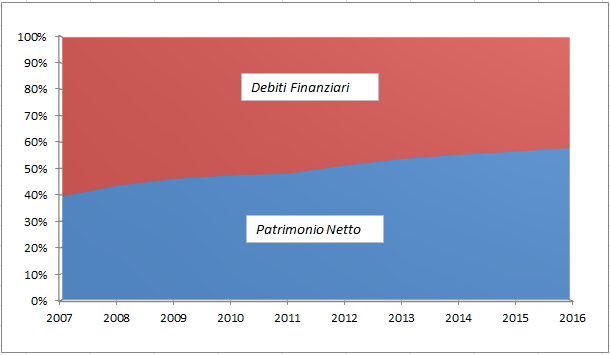 grafico