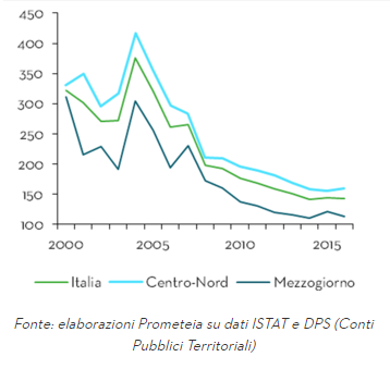 Spesa pubblica per cultura e servizi ricreativi (euro pro capite, valori costanti 2010)